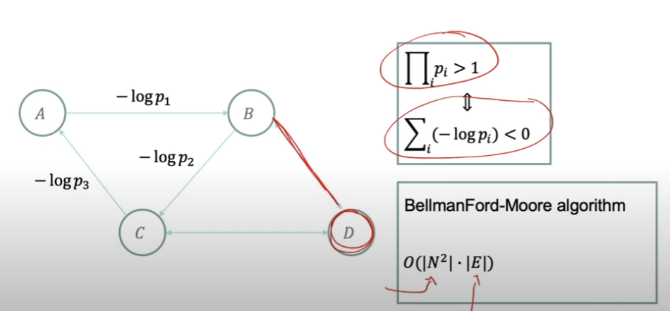 Bellman-Ford Arbitrage Diagram