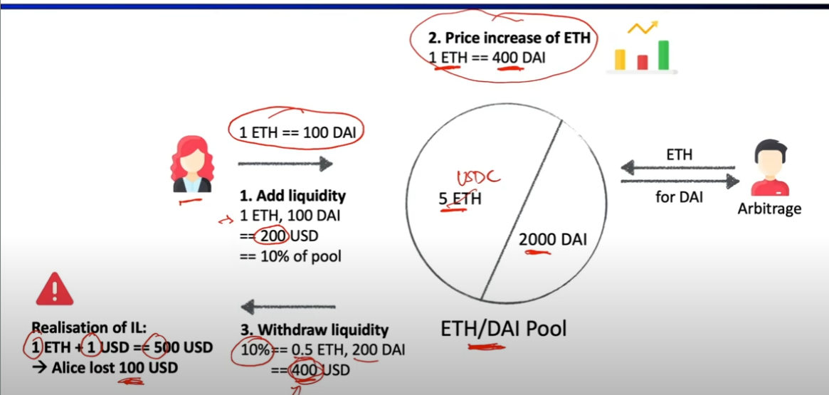 Impermanent Loss Diagram