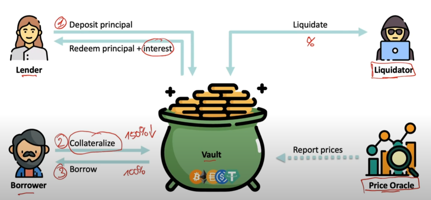 On-chain Architecture Diagram