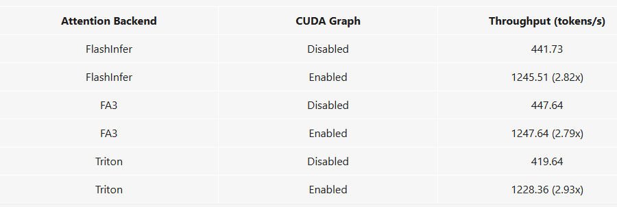 CUDA 图加速结果