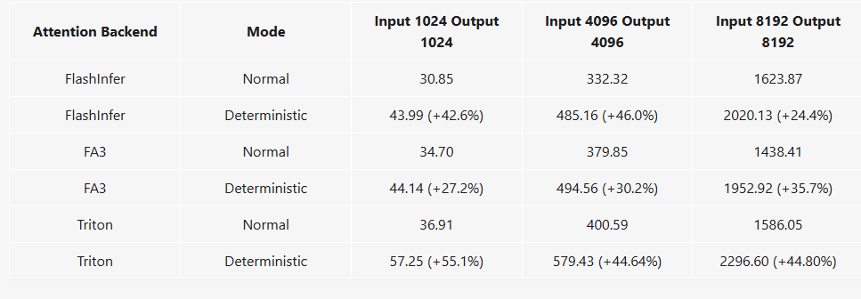 确定性推理的性能开销