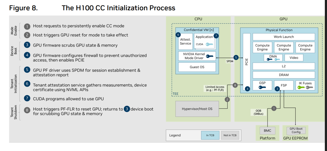 H100 CC Initialization Process